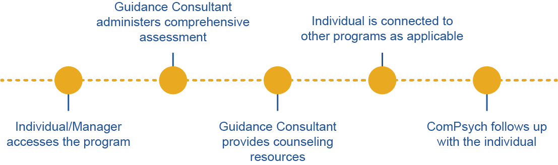 Holistic, Comprehensive and Personalized Process